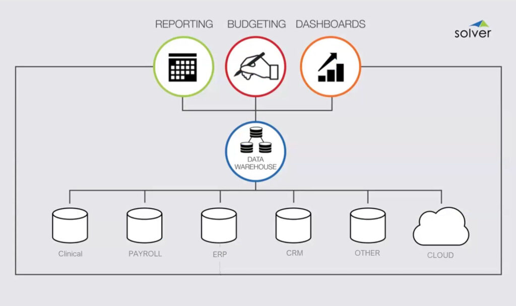 A flowchart showing the way Solver interacts with various types of systems in a business: Reporting, Budgeting, and Dashboards, which all flow down to the Solver data warehouse, and from there into Clinical, Payroll, ERP, CRM, Other, and Cloud setups. 